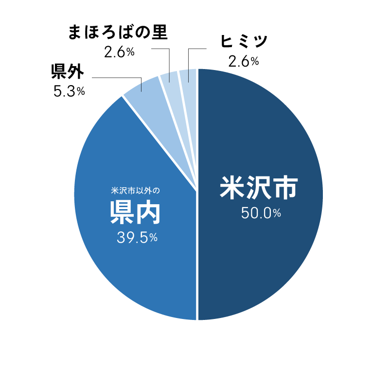 出身地は？