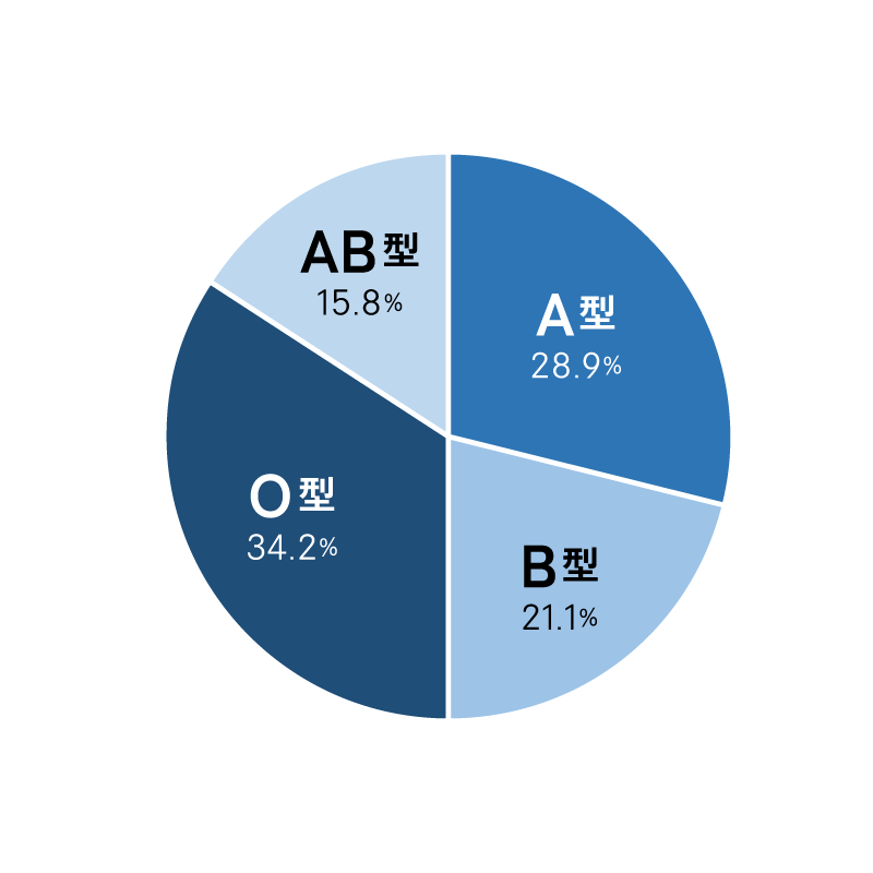 血液型は？