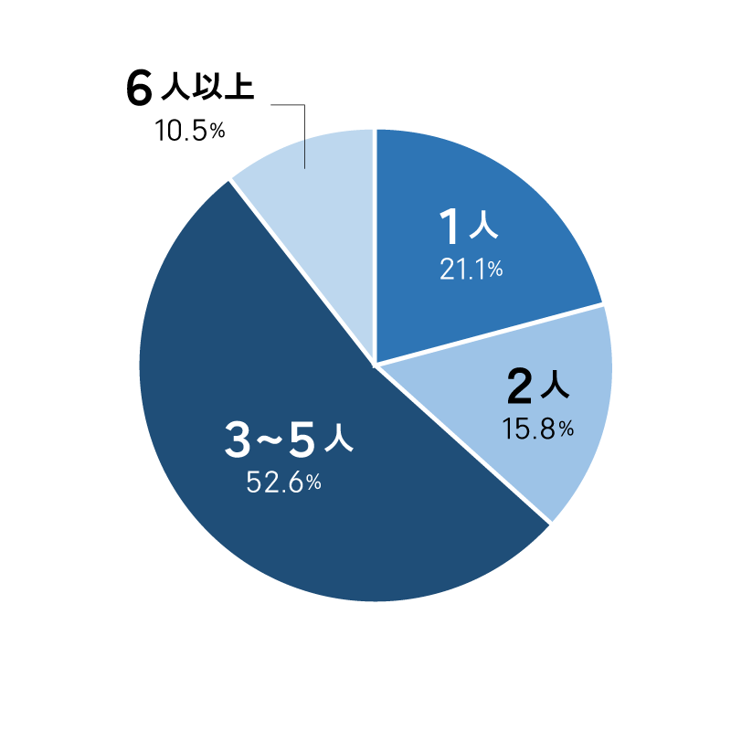 何人暮らし？