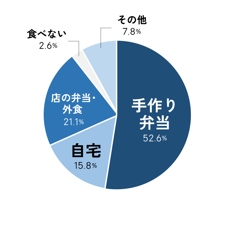 ランチどうしてる？