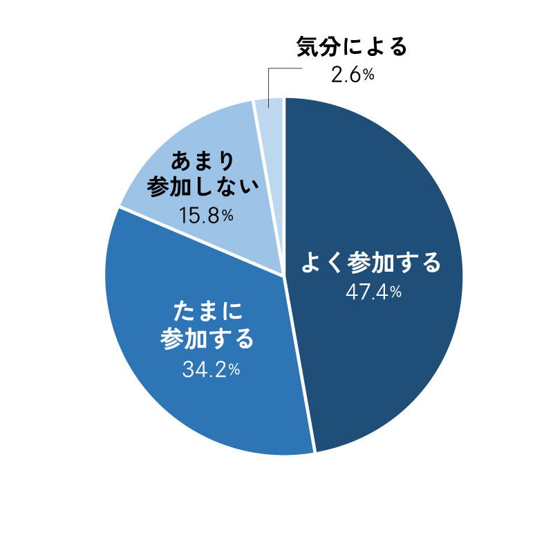 職場の飲み会は？