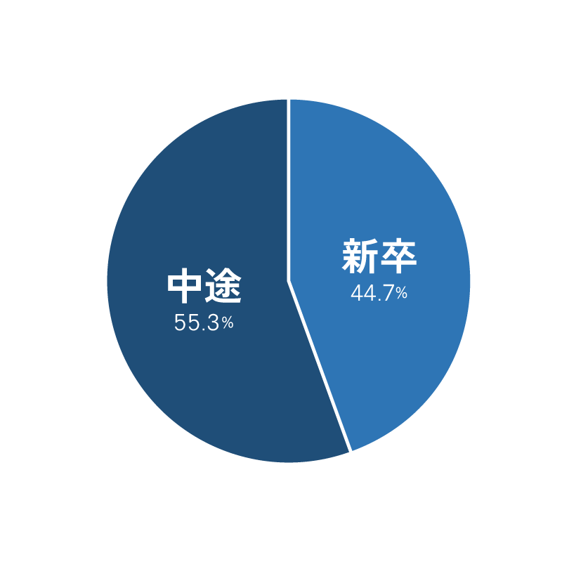 何採用だった？