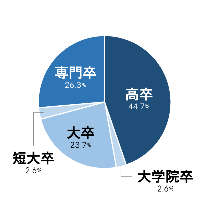 最終学歴は？