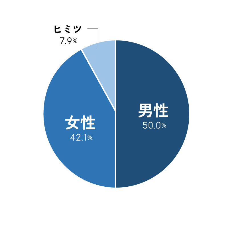 性別は？